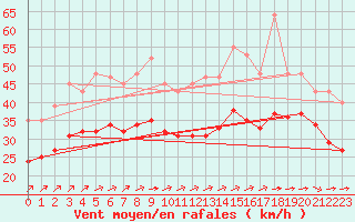 Courbe de la force du vent pour Aytr-Plage (17)