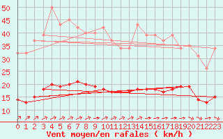 Courbe de la force du vent pour Chailles (41)