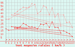 Courbe de la force du vent pour Angliers (17)