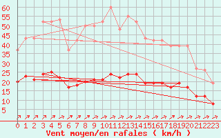 Courbe de la force du vent pour Mazinghem (62)