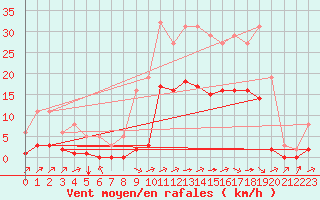 Courbe de la force du vent pour Carrion de Calatrava (Esp)