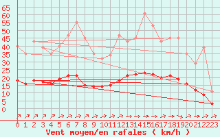 Courbe de la force du vent pour Aizenay (85)