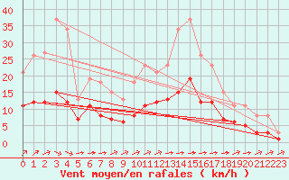 Courbe de la force du vent pour Chailles (41)