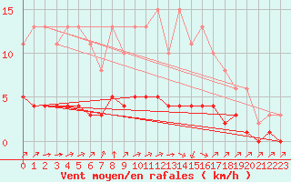 Courbe de la force du vent pour Chatelus-Malvaleix (23)