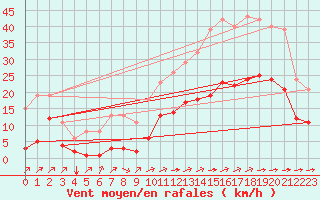 Courbe de la force du vent pour Carrion de Calatrava (Esp)