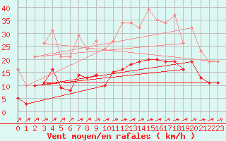 Courbe de la force du vent pour Carrion de Calatrava (Esp)
