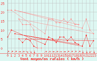 Courbe de la force du vent pour Sgur-le-Chteau (19)