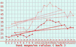 Courbe de la force du vent pour Saint-Mdard-d