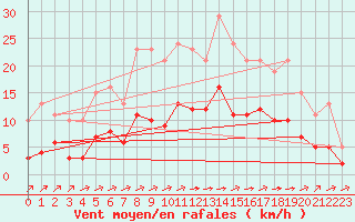 Courbe de la force du vent pour Carrion de Calatrava (Esp)