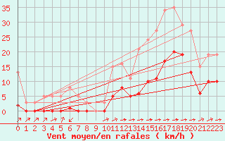 Courbe de la force du vent pour Carrion de Calatrava (Esp)