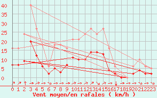 Courbe de la force du vent pour Montret (71)