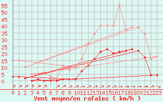 Courbe de la force du vent pour Carrion de Calatrava (Esp)