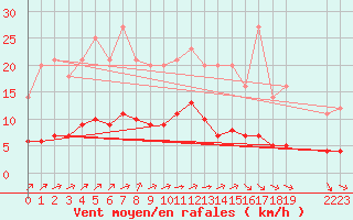 Courbe de la force du vent pour Grandfresnoy (60)