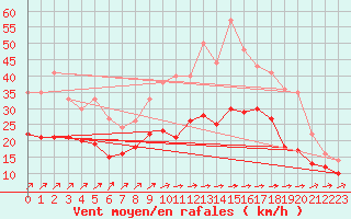 Courbe de la force du vent pour Cambrai / Epinoy (62)
