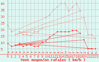 Courbe de la force du vent pour Landser (68)