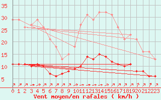 Courbe de la force du vent pour Landser (68)