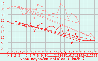Courbe de la force du vent pour Cambrai / Epinoy (62)