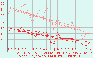 Courbe de la force du vent pour Villefontaine (38)