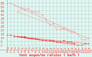 Courbe de la force du vent pour Chteau-Chinon (58)