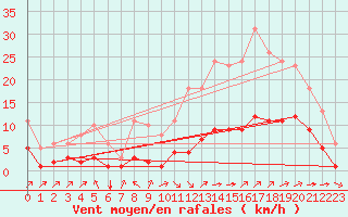 Courbe de la force du vent pour Landser (68)