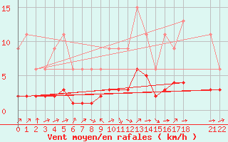 Courbe de la force du vent pour Jaunay-Clan / Futuroscope (86)