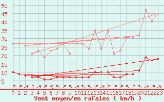 Courbe de la force du vent pour Saint-Yrieix-le-Djalat (19)