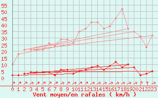 Courbe de la force du vent pour Verngues - Hameau de Cazan (13)