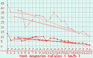 Courbe de la force du vent pour Verngues - Hameau de Cazan (13)