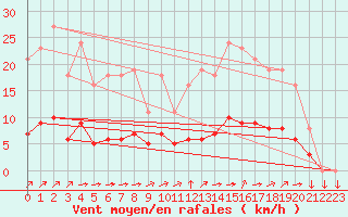 Courbe de la force du vent pour Saint-Yrieix-le-Djalat (19)