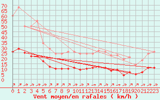 Courbe de la force du vent pour Saint-Yrieix-le-Djalat (19)