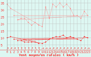 Courbe de la force du vent pour Variscourt (02)