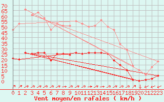 Courbe de la force du vent pour Leign-les-Bois (86)