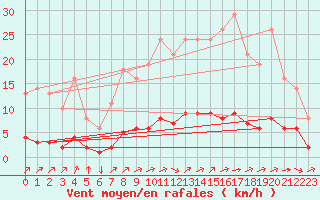 Courbe de la force du vent pour Variscourt (02)