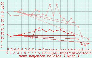 Courbe de la force du vent pour Saint-Yrieix-le-Djalat (19)