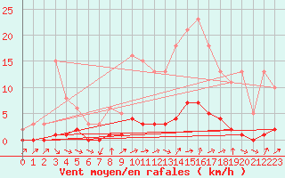 Courbe de la force du vent pour Almenches (61)