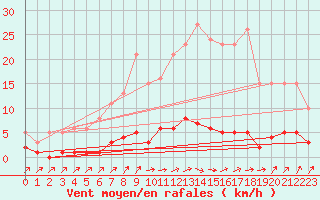 Courbe de la force du vent pour Douzens (11)