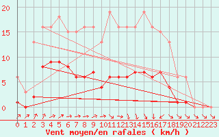 Courbe de la force du vent pour Hestrud (59)
