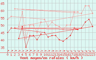 Courbe de la force du vent pour la bouée 66023