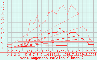 Courbe de la force du vent pour Kernascleden (56)