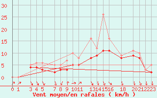 Courbe de la force du vent pour Recoules de Fumas (48)