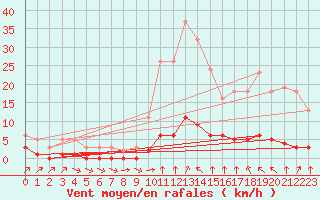 Courbe de la force du vent pour Haegen (67)