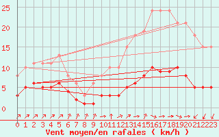 Courbe de la force du vent pour Landser (68)