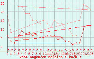 Courbe de la force du vent pour Villefontaine (38)