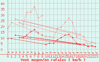 Courbe de la force du vent pour Saint-Jean-de-Liversay (17)