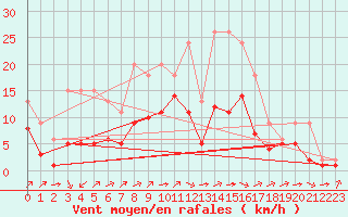 Courbe de la force du vent pour Lignerolles (03)