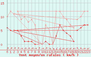 Courbe de la force du vent pour Ruffiac (47)
