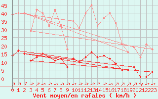 Courbe de la force du vent pour Aizenay (85)