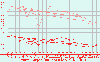 Courbe de la force du vent pour Sausseuzemare-en-Caux (76)