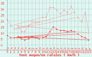 Courbe de la force du vent pour Millau (12)