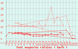 Courbe de la force du vent pour Sgur-le-Chteau (19)